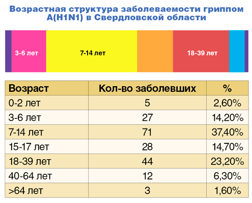 Возрастная структура заболеваемости гриппом  А(H1N1) в Свердловской области